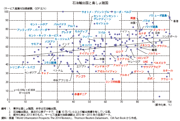 第Ⅰ-2-5-1-1図　都市化とサービス経済化（1）