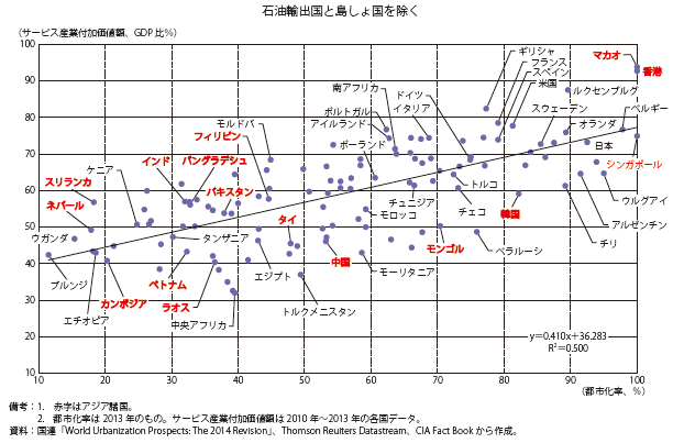 第Ⅰ-2-5-1-2図　都市化とサービス経済化（2）