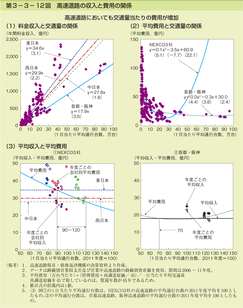 第3-3- 12 図 高速道路の収入と費用の関係