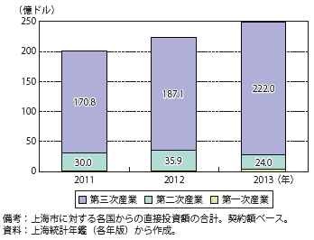 第Ⅰ-2-5-1-5図　中国・上海市への産業別直接投資額の推移