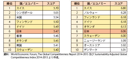 第Ⅰ-2-6-1-2表　世界競争力指数（右）と持続可能性競争力指数（左）