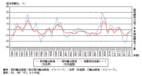 第Ⅱ-1-1-1-1図　実質実効為替レートと相対輸出価格の推移