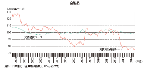 第Ⅱ-1-1-1-2図　実質実効為替レートと輸出物価指数