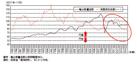 第Ⅱ-1-1-1-4図　実質実効為替レートと我が国輸出数量の推移