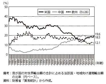 第Ⅱ-1-1-1-5図　我が国の相手国・地域別輸出の推移