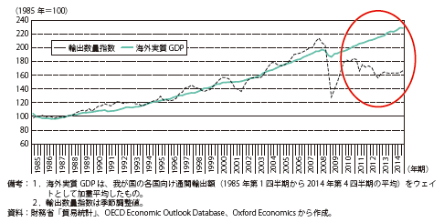 第Ⅱ-1-1-1-6図　海外実質GDPと我が国輸出数量の推移