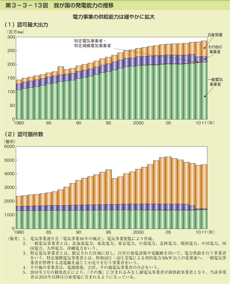 第3-3- 13 図 我が国の発電能力の推移