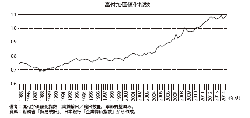 第Ⅱ-1-1-1-7図　財輸出の高付加価値化