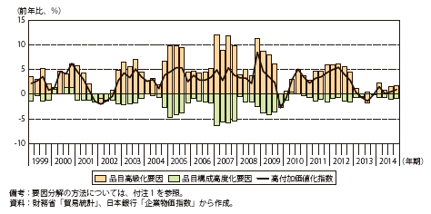 第Ⅱ-1-1-1-8図　高付加価値化指数の変動要因分解