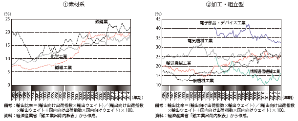 第Ⅱ-1-1-1-10図　産業別輸出比率の推移