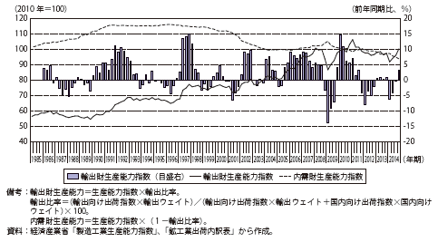 第Ⅱ-1-1-1-11図　輸出財生産能力の推移