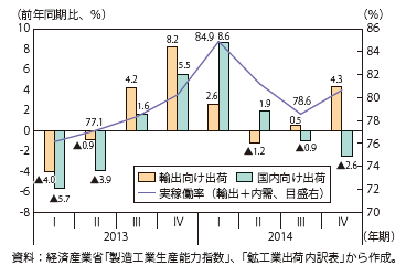 第Ⅱ-1-1-1-12図　消費税率引上げ前後の実稼働率、輸出及び国内向け出荷の推移