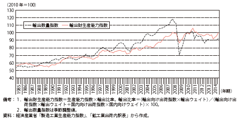 第Ⅱ-1-1-1-13図　輸出財生産能力と輸出数量の推移