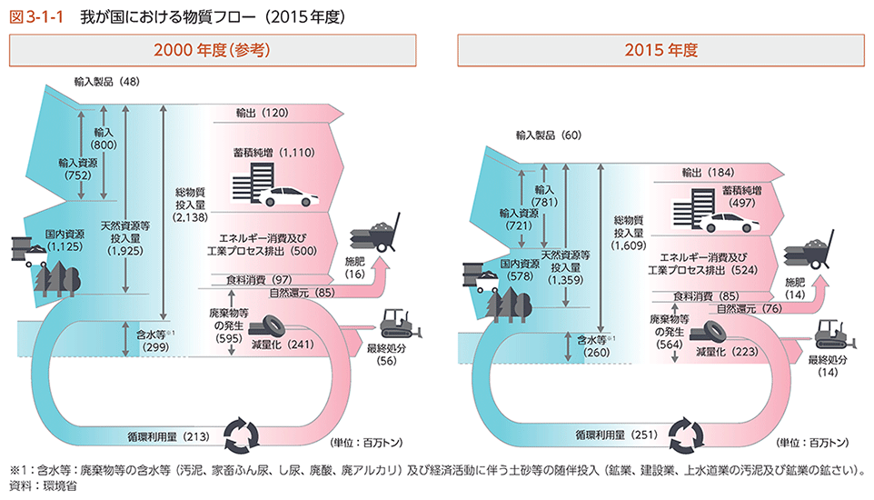 図3-1-1 我が国における物質フロー（2015年度）