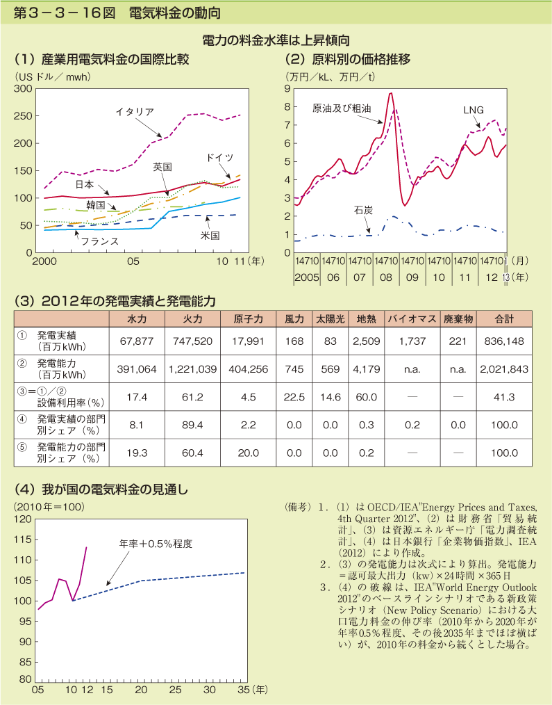 第3-3- 16 図 電気料金の動向