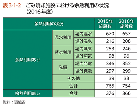 表3-1-2 ごみ焼却施設における余熱利用の状況（2016年度）