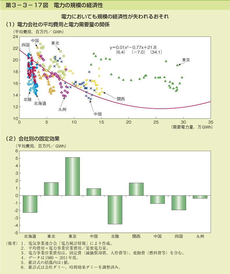 第3-3- 17 図 電力の規模の経済性