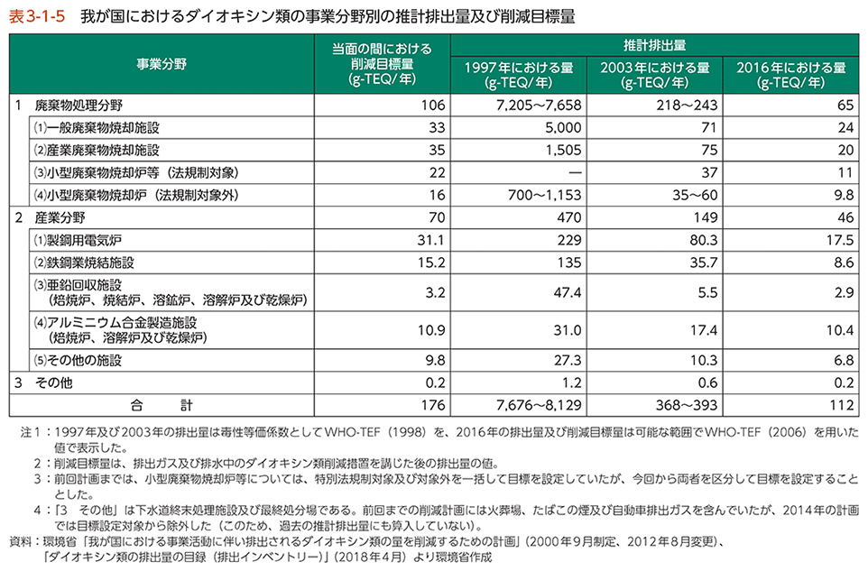 表3-1-5 我が国におけるダイオキシン類の事業分野別の推計排出量及び削減目標量