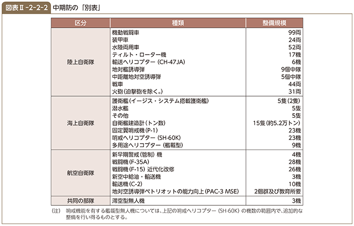 図表II-2-2-2　中期防の「別表」