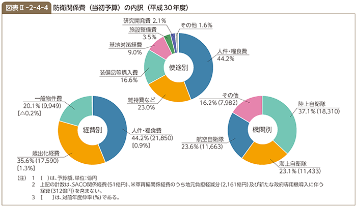 図表II-2-4-4　防衛関係費（当初予算）の内訳（平成30年度）