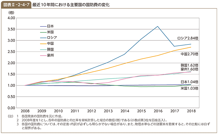 図表II-2-4-7　最近10年間における主要国の国防費の変化