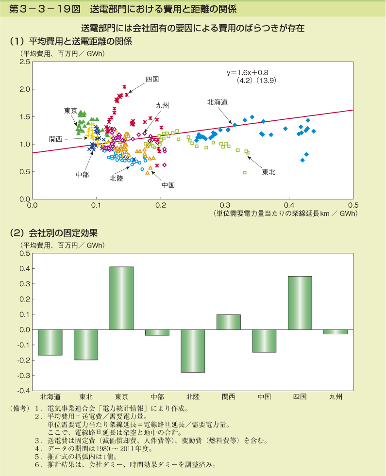 第3-3- 19 図 送電部門における費用と距離の関