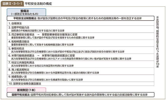 図表II-3-1-1　平和安全法制の構成