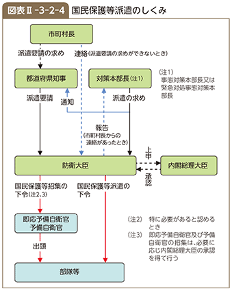 図表II-3-2-4　国民保護等派遣のしくみ