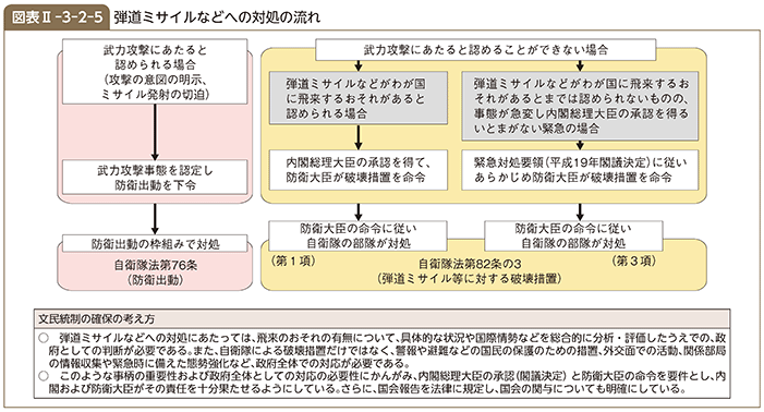 図表II-3-2-5　弾道ミサイルなどへの対処の流れ