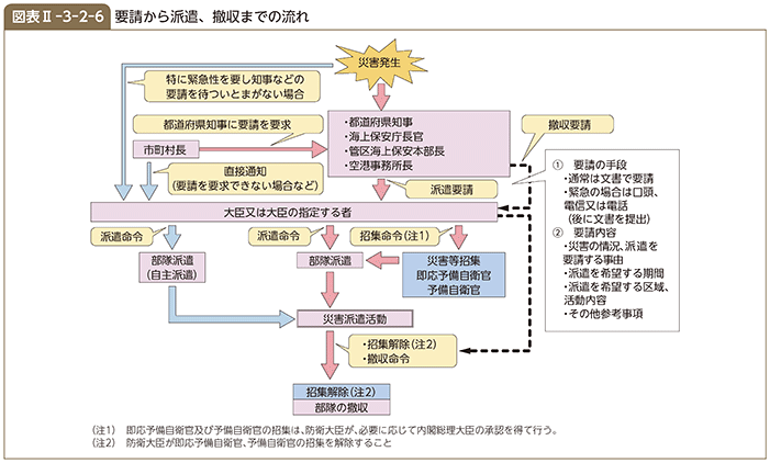 図表II-3-2-6　要請から派遣、撤収までの流れ