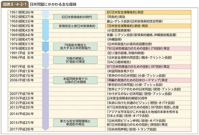 図表II-4-2-1　日米同盟にかかわる主な経緯