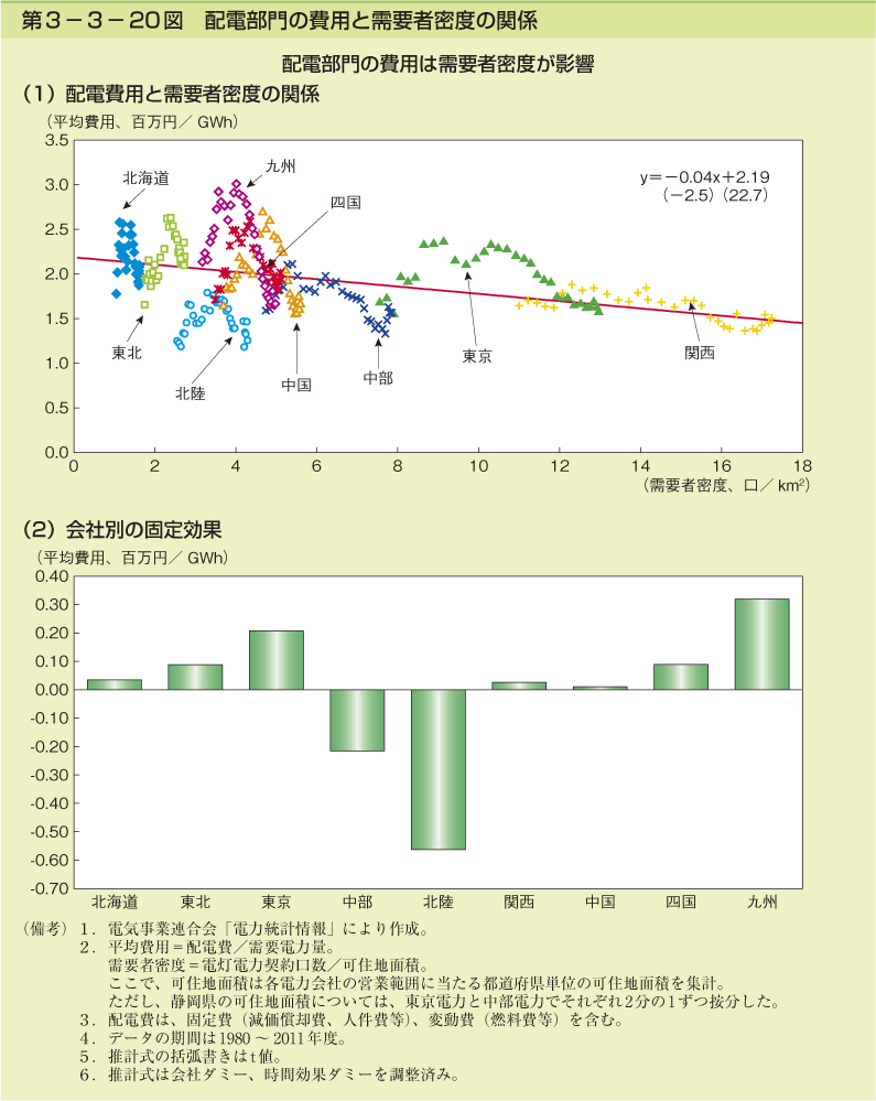 第3-3- 20 図 配電部門の費用と需要者密度の関