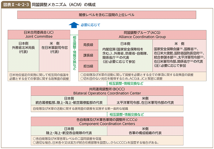 図表II-4-2-3 同盟調整メカニズム（ACM）の構成