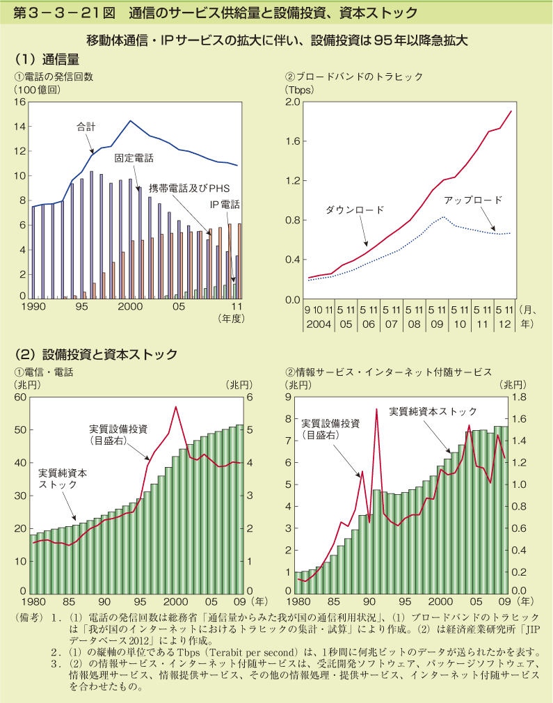 第3-3- 21 図 通信のサービス供給量と設備投資、資本ストック