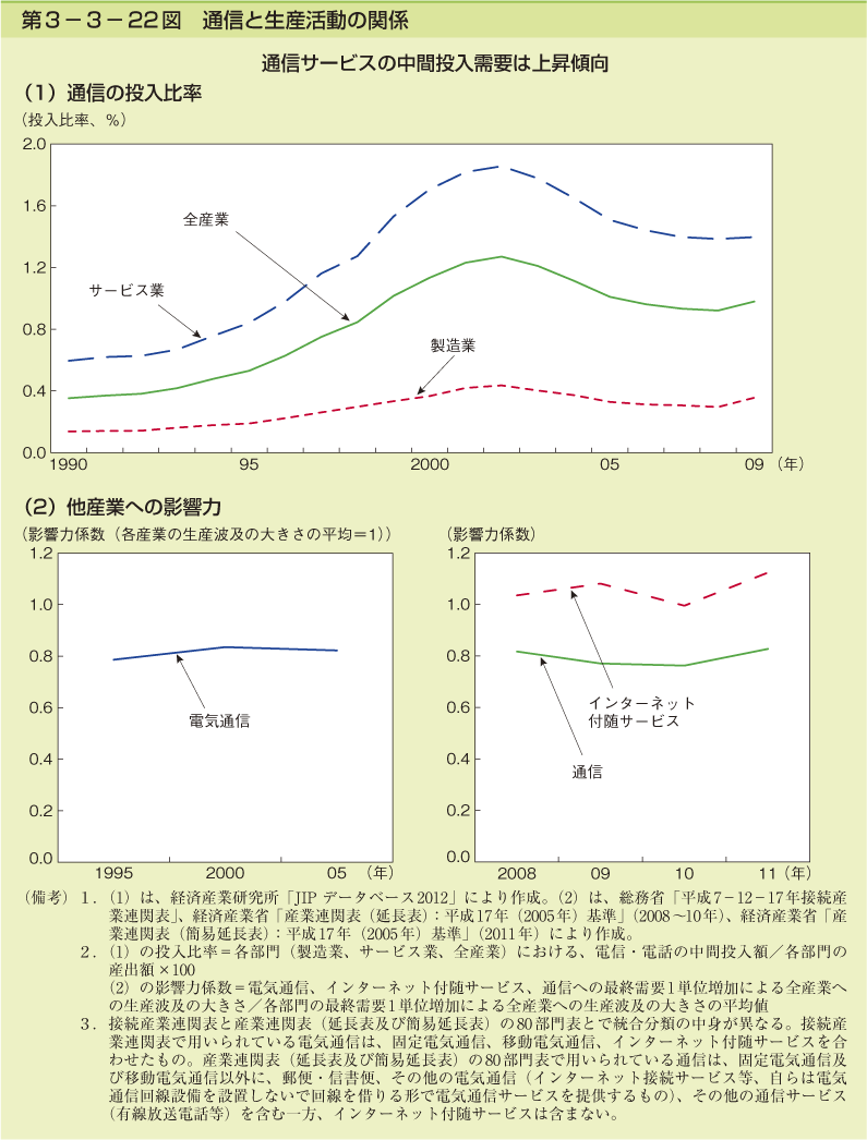 第3-3- 22 図 通信と生産活動の関係