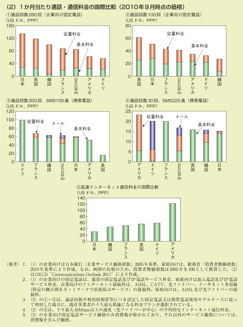 第3-3- 23 図 通信料金の動向