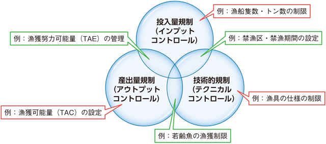 図3-1-4 資源管理手法の相関図