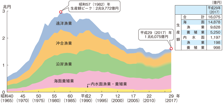 図3-2-2 漁業・養殖業の生産額の推移