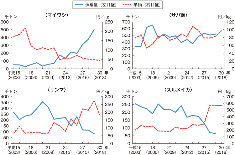 図3-2-3 主な魚種の漁獲量と主要産地における価格の推移