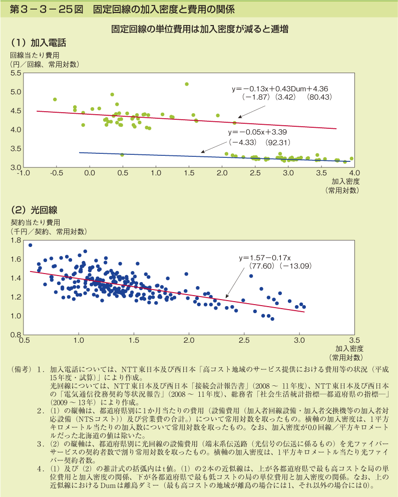 第3-3- 25 図 固定回線の加入密度と費用の関係