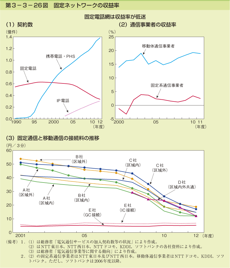 第3-3- 26 図 固定ネットワークの収益率