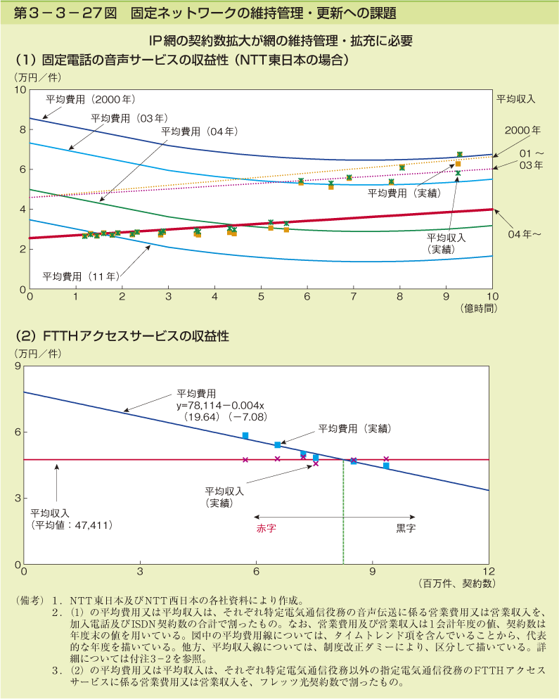 第3-3- 27 図 固定ネットワークの維持管理・更新への課題