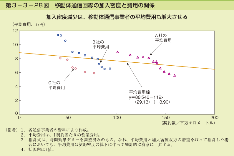 第3-3- 28 図 移動体通信回線の加入密度と費用の関係