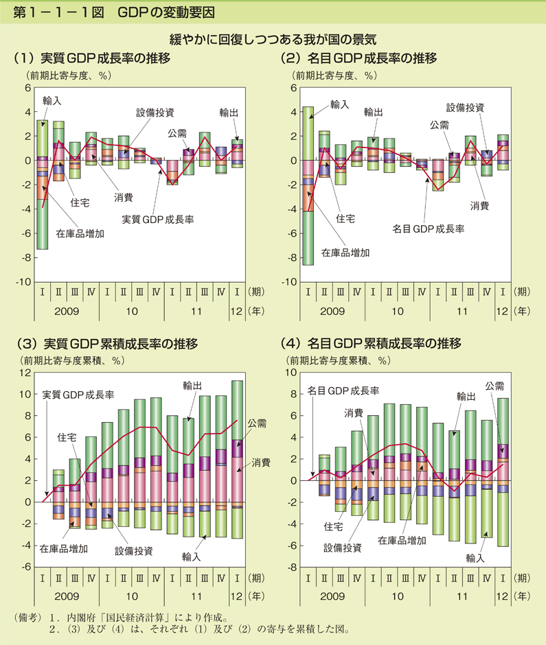 第1-1-1図 GDP の変動要因