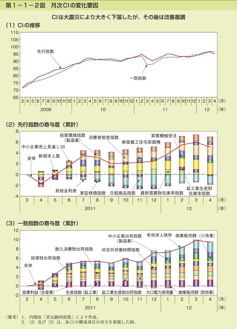 第1-1-2図 月次 CI の変化要因