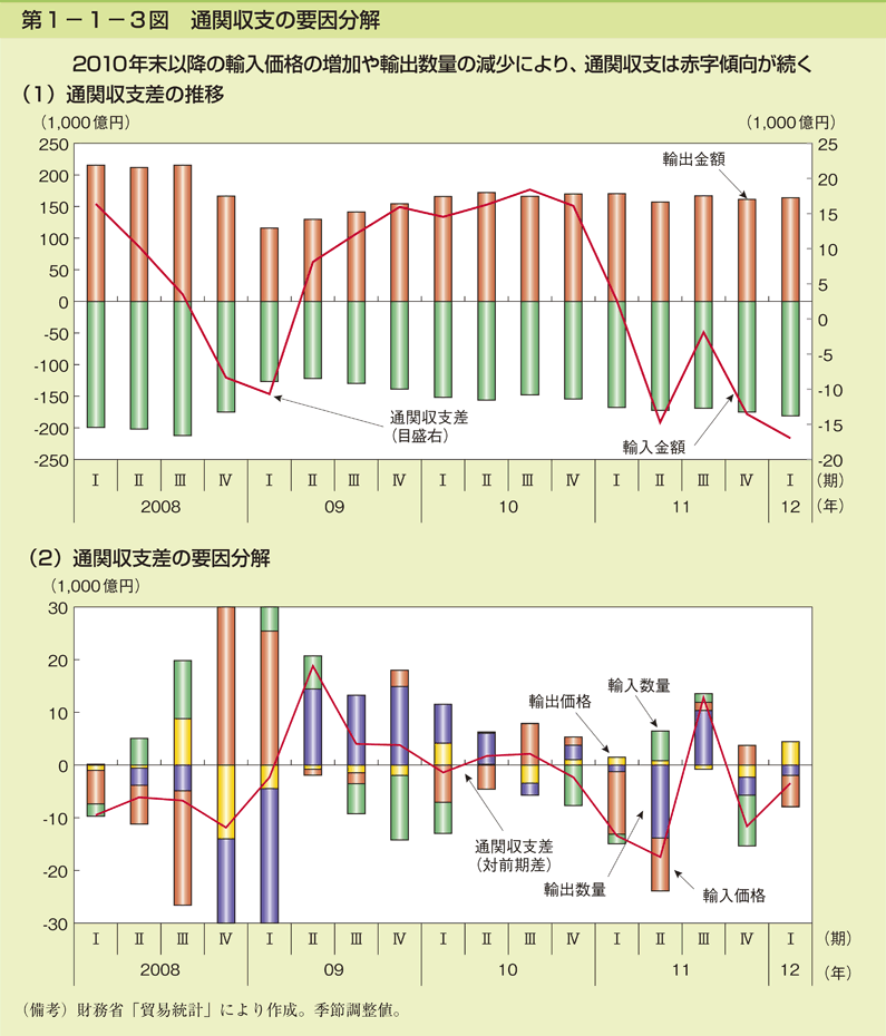 第1-1-3図 通関収支の要因分解