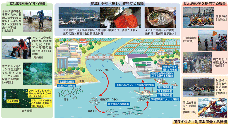 図3-5-3 漁業・漁村の多面的機能