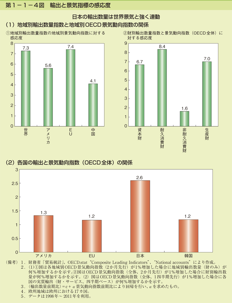 第1-1-4図 輸出と景気指標の感応度