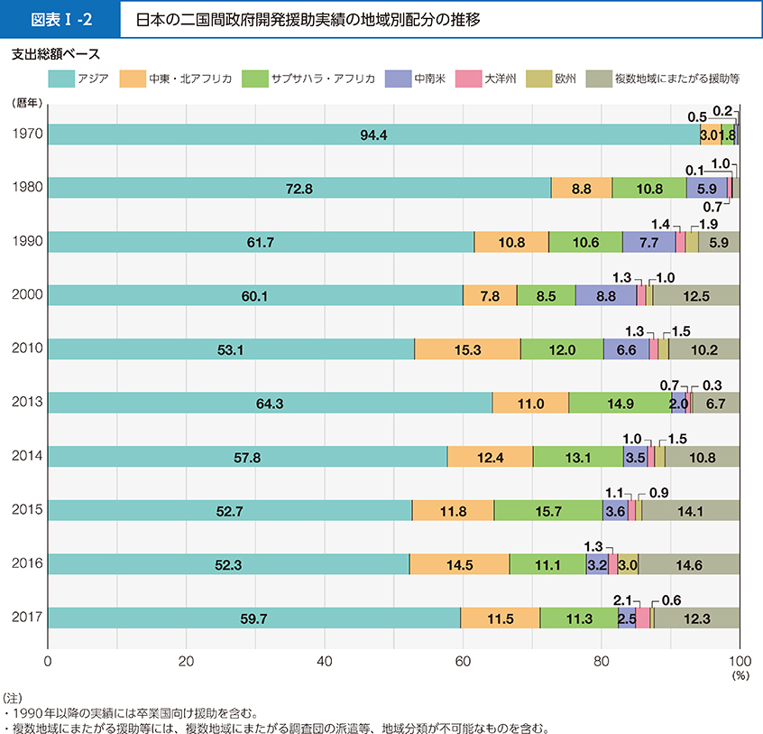 図表Ⅰ-2	 日本の二国間政府開発援助実績の地域別配分の推移