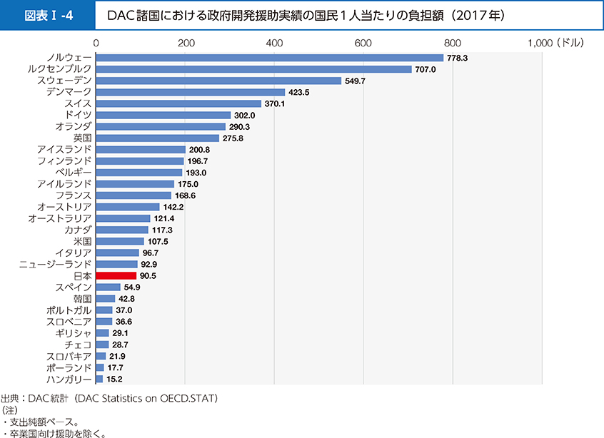 図表Ⅰ-4	 DAC諸国における政府開発援助実績の国民1人当たりの負担額（2017年）
